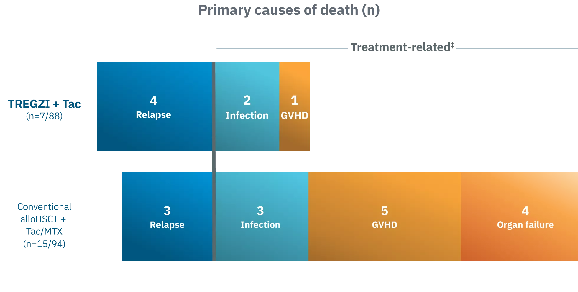 Bar chart showing the primary causes of death in Precision-T. Of the 7 deaths in the TREGZI + Tac arm, 4 were due to relapse, 2 were due to infection, and 1 was due to GVHD. Of the 15 deaths in the conventional alloHSCT + Tac/MTX arm, 3 were due to relapse, 3 were due to infection, 5 were due to GVHD, and 4 were due to organ failure.