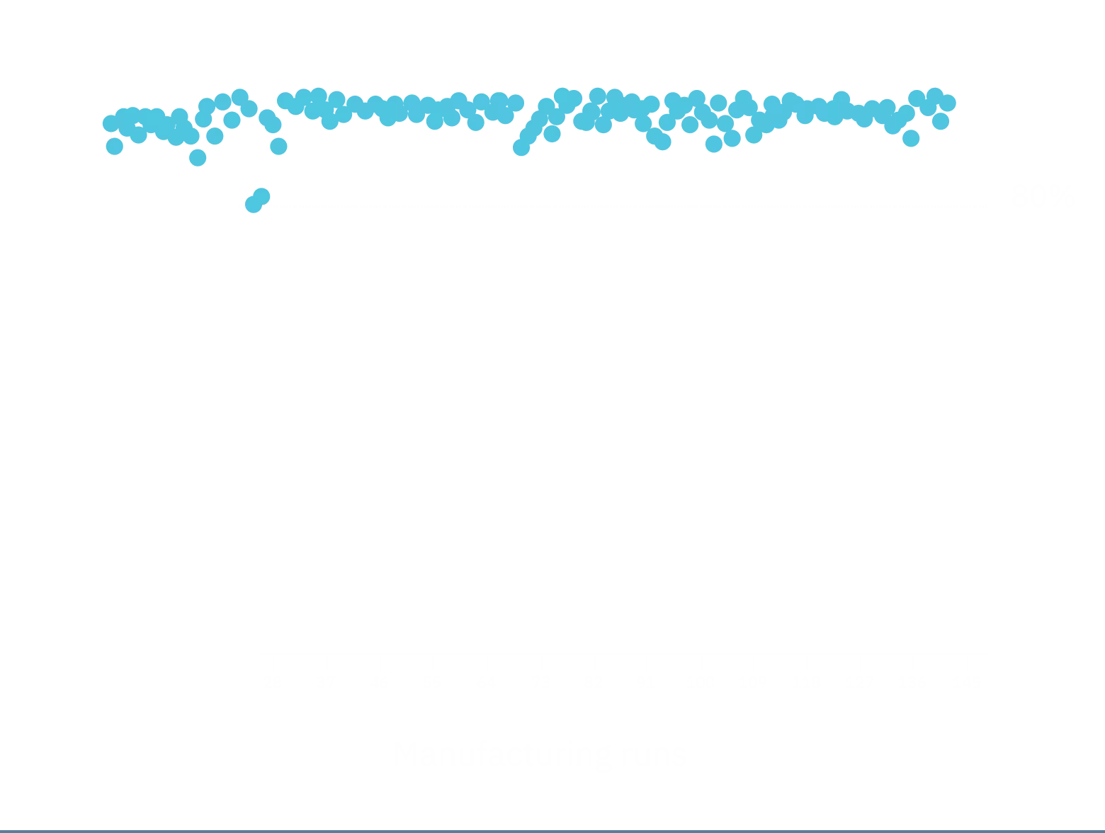 Scatter plot graph showing consistent TREGZI Treg purity across multiple manufacturing runs.
