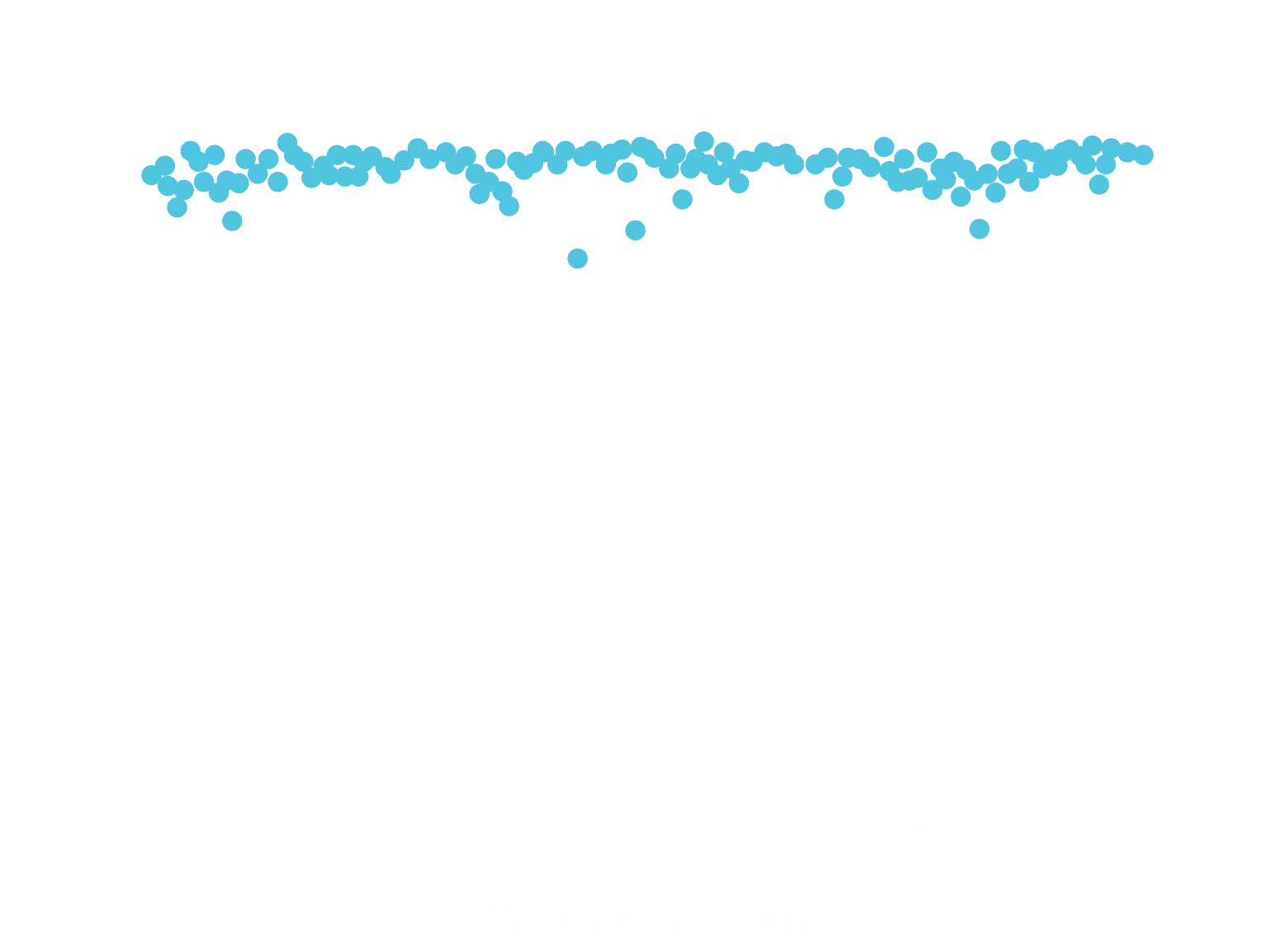 Scatter plot graph showing consistent TREGZI Treg viability across multiple manufacturing runs.