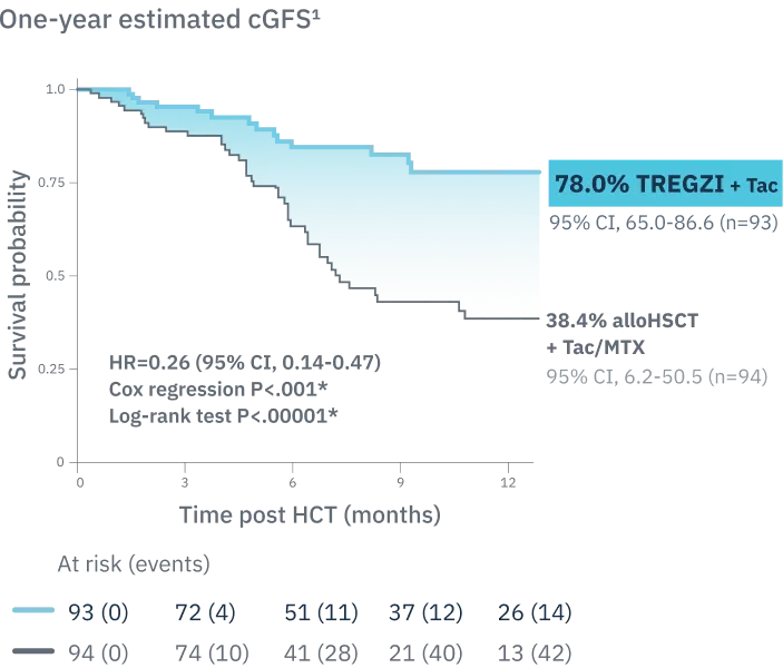 Kaplan-Meier curve showing one-year estimated incidence of cGFS. At one year, TREGZI + Tac was 78.0% and alloHSCT + Tac/MTX was 38.4%.