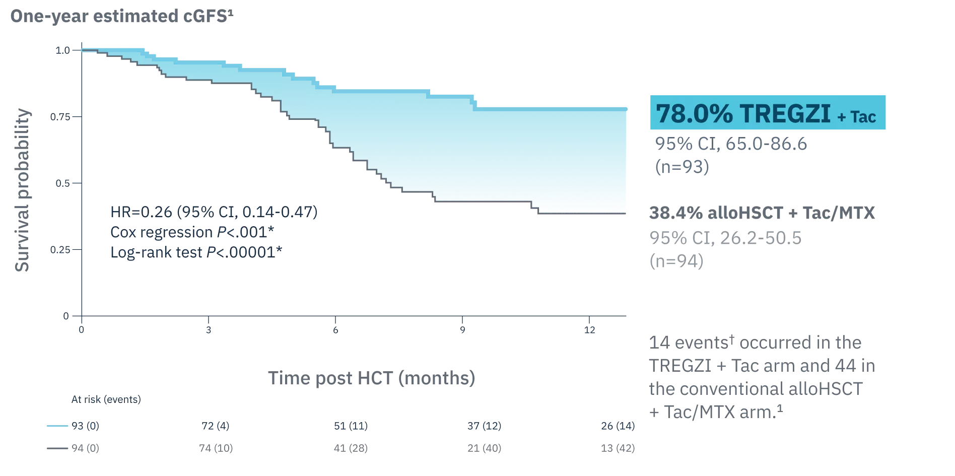 Kaplan-Meier curve showing one-year estimated incidence of cGFS. At one year, TREGZI + Tac was 78.0% and alloHSCT + Tac/MTX was 38.4%.