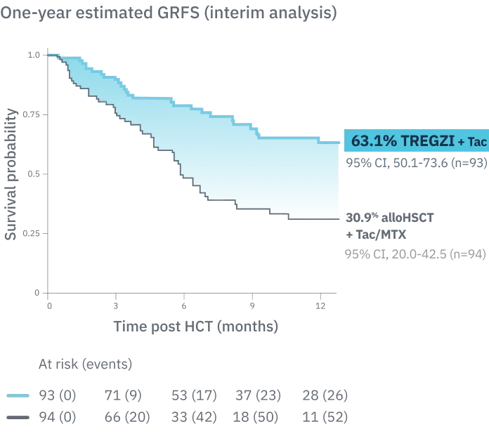 Kaplan-Meier curve showing one-year estimated GRFS. At one year, TREGZI + Tac was 63.1% and alloHSCT + Tac/MTX was 30.9%.