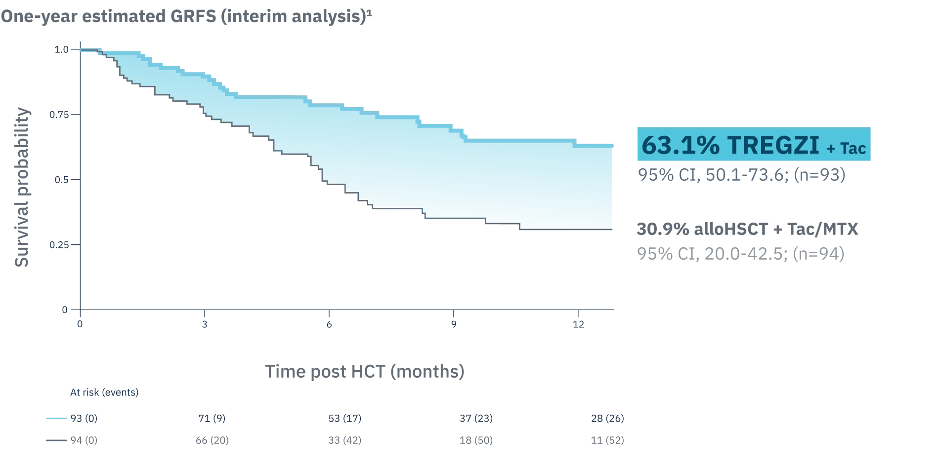 Kaplan-Meier curve showing one-year estimated GRFS. At one year, TREGZI + Tac was 63.1% and alloHSCT + Tac/MTX was 30.9%.