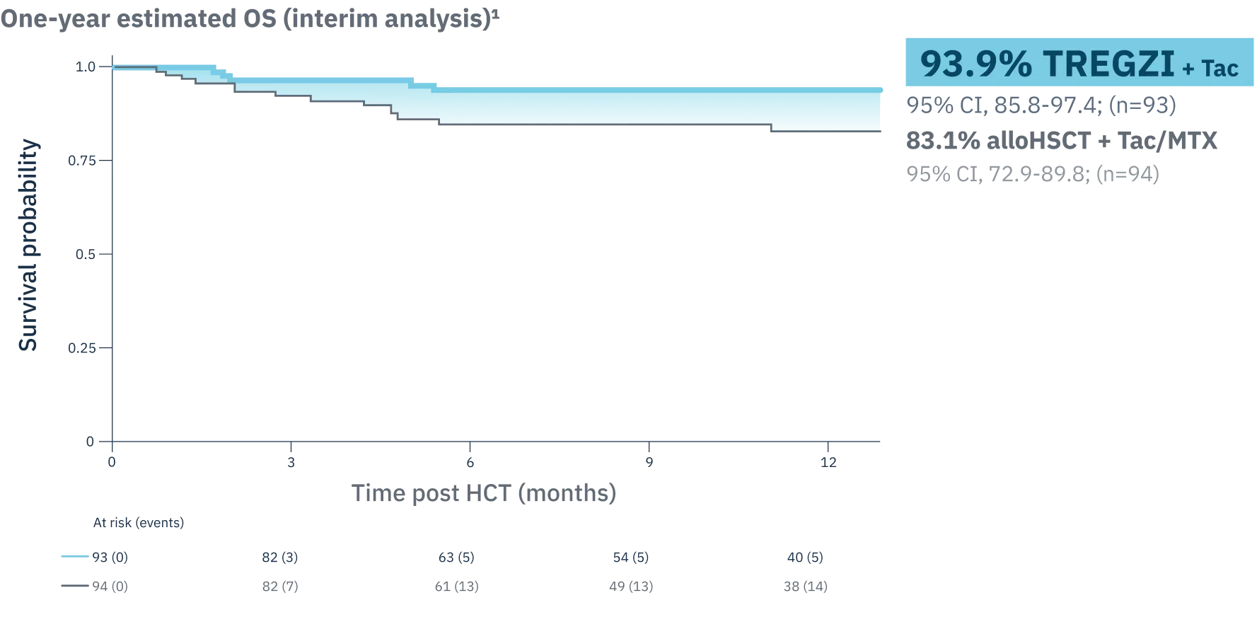 Kaplan-Meier curve showing one-year estimated OS. At one year, TREGZI + Tac was 93.9% and alloHSCT + Tac/MTX was 83.1%.